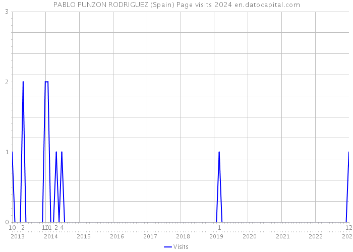 PABLO PUNZON RODRIGUEZ (Spain) Page visits 2024 