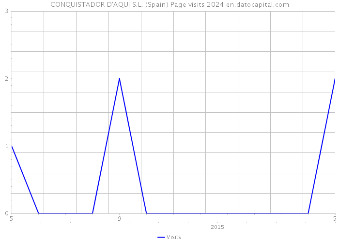 CONQUISTADOR D'AQUI S.L. (Spain) Page visits 2024 
