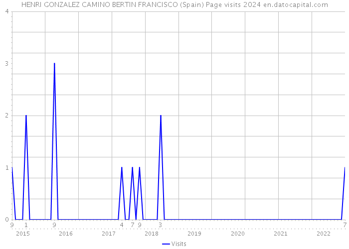 HENRI GONZALEZ CAMINO BERTIN FRANCISCO (Spain) Page visits 2024 