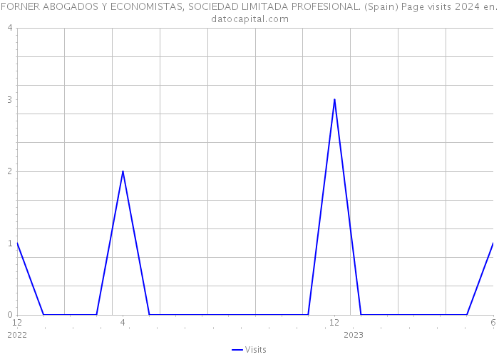 FORNER ABOGADOS Y ECONOMISTAS, SOCIEDAD LIMITADA PROFESIONAL. (Spain) Page visits 2024 