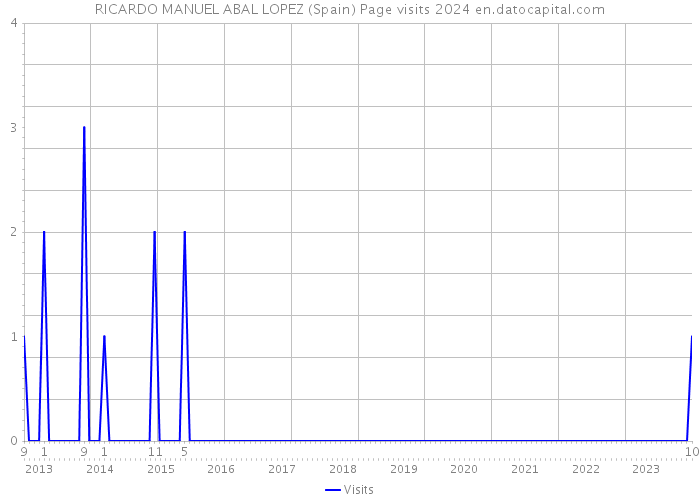 RICARDO MANUEL ABAL LOPEZ (Spain) Page visits 2024 