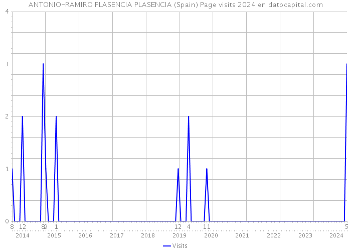 ANTONIO-RAMIRO PLASENCIA PLASENCIA (Spain) Page visits 2024 