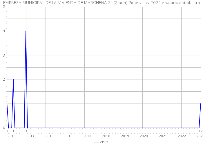 EMPRESA MUNICIPAL DE LA VIVIENDA DE MARCHENA SL (Spain) Page visits 2024 