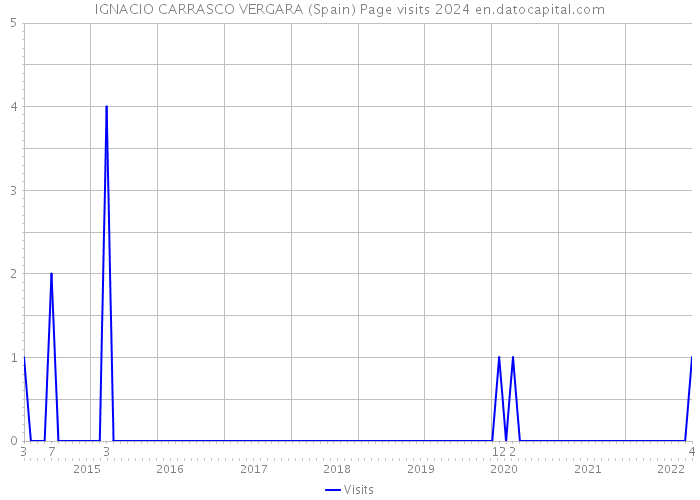 IGNACIO CARRASCO VERGARA (Spain) Page visits 2024 