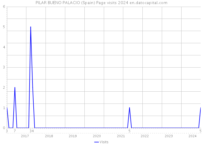 PILAR BUENO PALACIO (Spain) Page visits 2024 