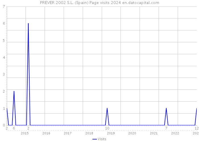 PREVER 2002 S.L. (Spain) Page visits 2024 