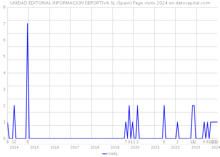 UNIDAD EDITORIAL INFORMACION DEPORTIVA SL (Spain) Page visits 2024 