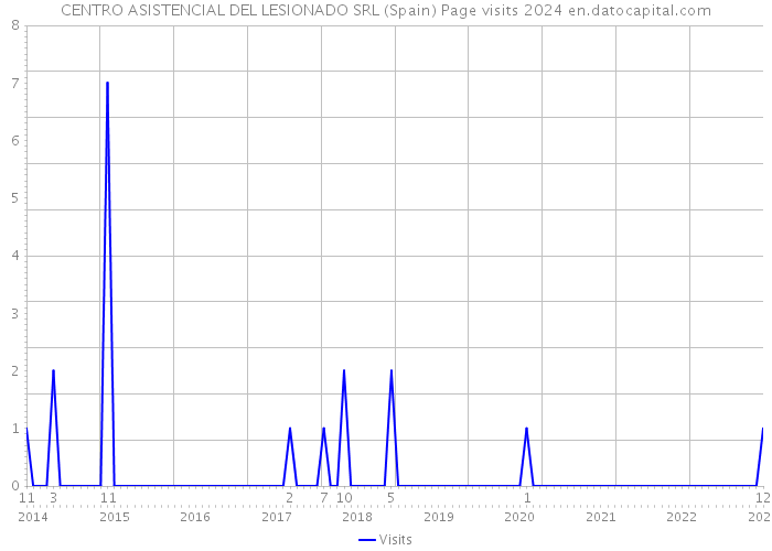 CENTRO ASISTENCIAL DEL LESIONADO SRL (Spain) Page visits 2024 