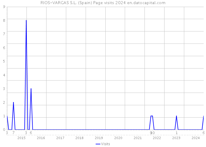 RIOS-VARGAS S.L. (Spain) Page visits 2024 