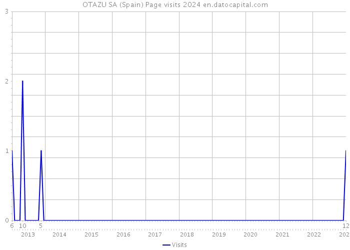 OTAZU SA (Spain) Page visits 2024 