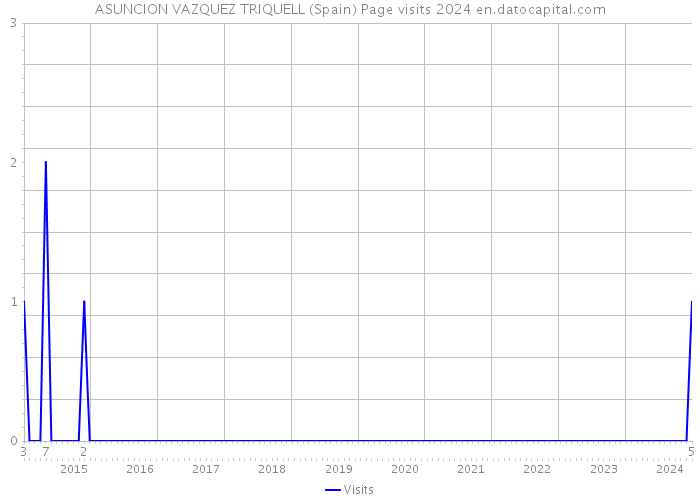 ASUNCION VAZQUEZ TRIQUELL (Spain) Page visits 2024 