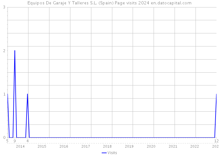 Equipos De Garaje Y Talleres S.L. (Spain) Page visits 2024 