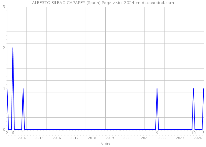 ALBERTO BILBAO CAPAPEY (Spain) Page visits 2024 