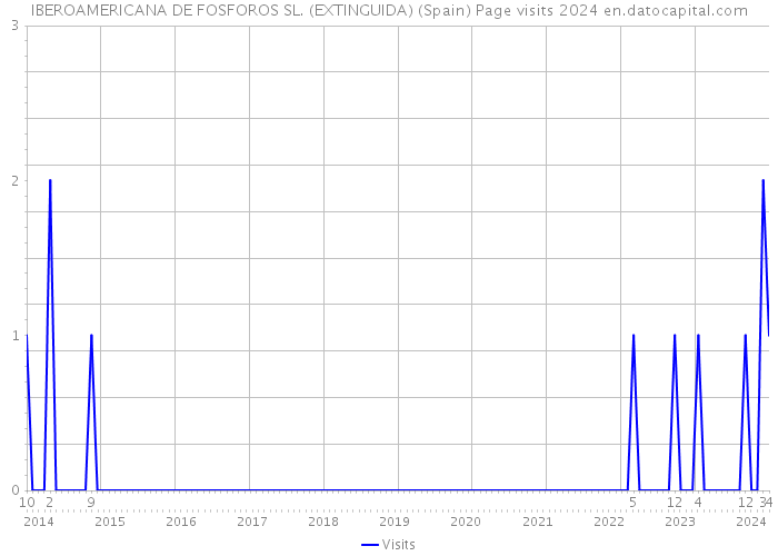 IBEROAMERICANA DE FOSFOROS SL. (EXTINGUIDA) (Spain) Page visits 2024 