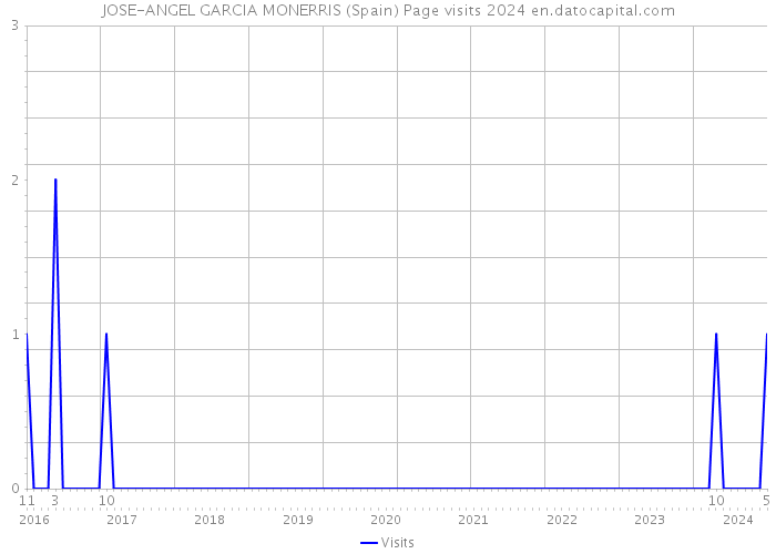 JOSE-ANGEL GARCIA MONERRIS (Spain) Page visits 2024 