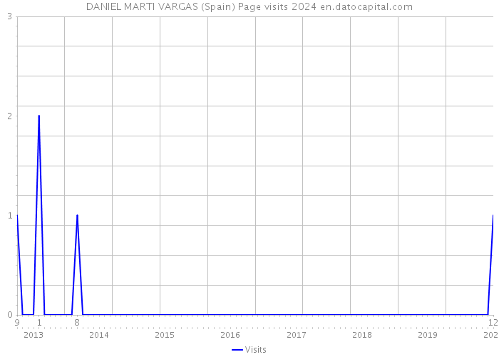 DANIEL MARTI VARGAS (Spain) Page visits 2024 