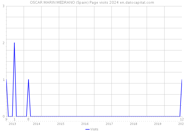 OSCAR MARIN MEDRANO (Spain) Page visits 2024 