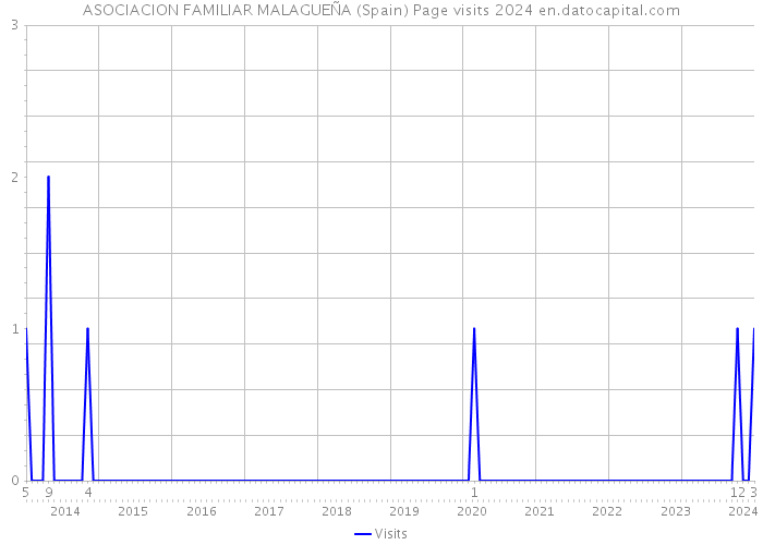 ASOCIACION FAMILIAR MALAGUEÑA (Spain) Page visits 2024 