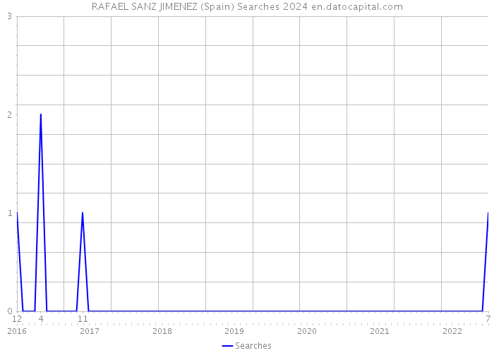 RAFAEL SANZ JIMENEZ (Spain) Searches 2024 