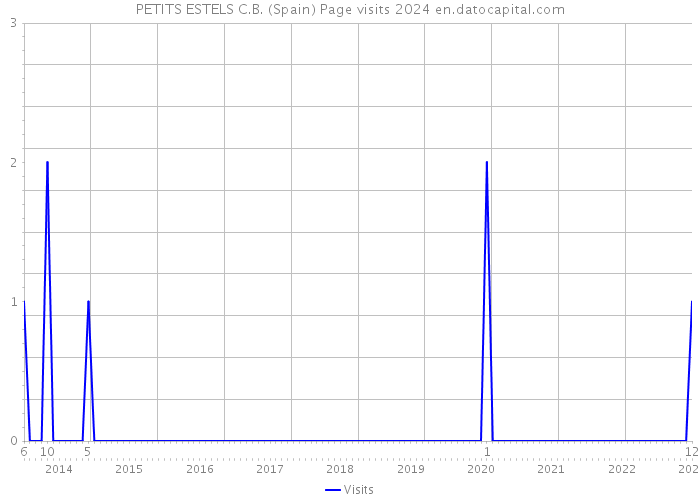 PETITS ESTELS C.B. (Spain) Page visits 2024 