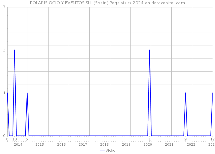 POLARIS OCIO Y EVENTOS SLL (Spain) Page visits 2024 