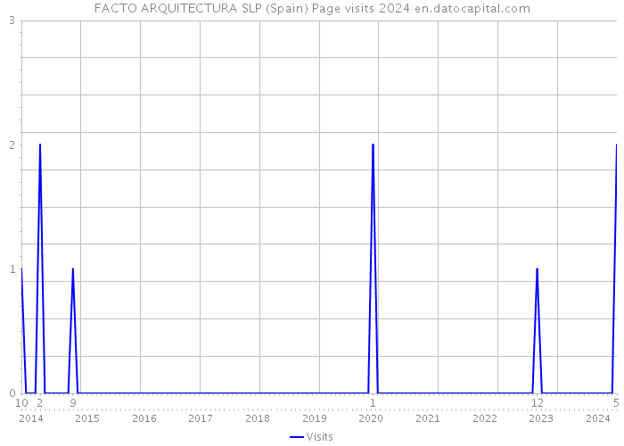 FACTO ARQUITECTURA SLP (Spain) Page visits 2024 