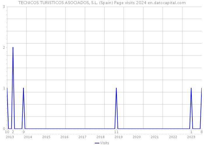 TECNICOS TURISTICOS ASOCIADOS, S.L. (Spain) Page visits 2024 