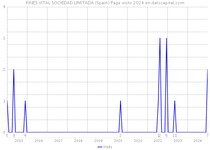 RINES VITAL SOCIEDAD LIMITADA (Spain) Page visits 2024 