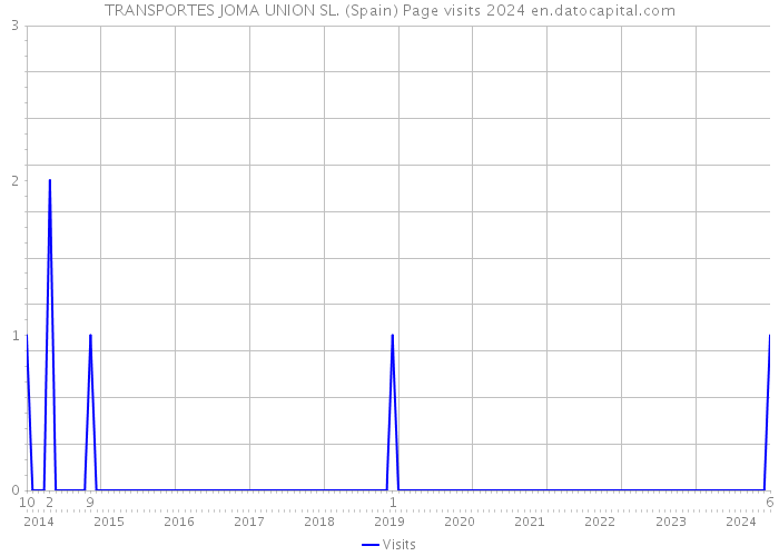 TRANSPORTES JOMA UNION SL. (Spain) Page visits 2024 