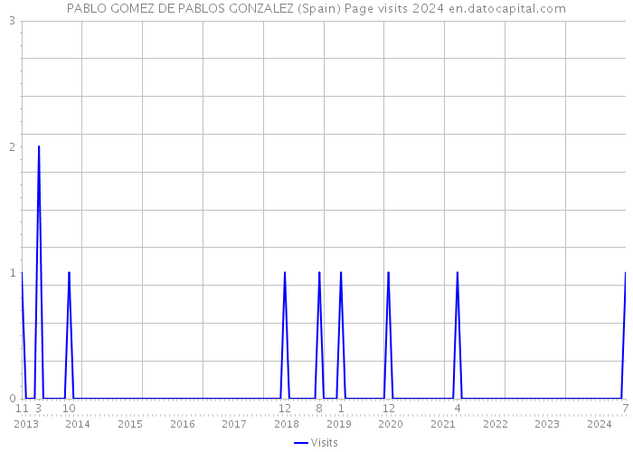 PABLO GOMEZ DE PABLOS GONZALEZ (Spain) Page visits 2024 