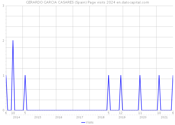 GERARDO GARCIA CASARES (Spain) Page visits 2024 