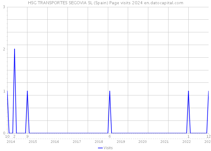 HSG TRANSPORTES SEGOVIA SL (Spain) Page visits 2024 