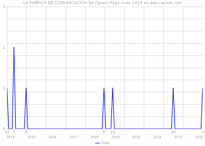 LA FABRICA DE COMUNICACION SA (Spain) Page visits 2024 