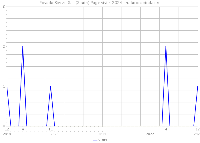 Posada Bierzo S.L. (Spain) Page visits 2024 