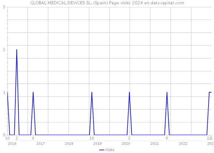 GLOBAL MEDICAL DEVICES SL. (Spain) Page visits 2024 