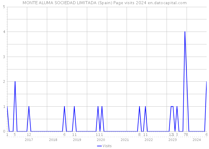 MONTE ALUMA SOCIEDAD LIMITADA (Spain) Page visits 2024 