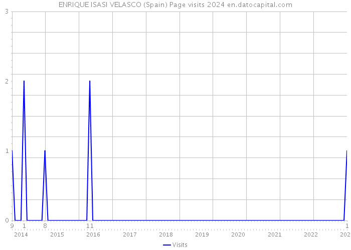 ENRIQUE ISASI VELASCO (Spain) Page visits 2024 