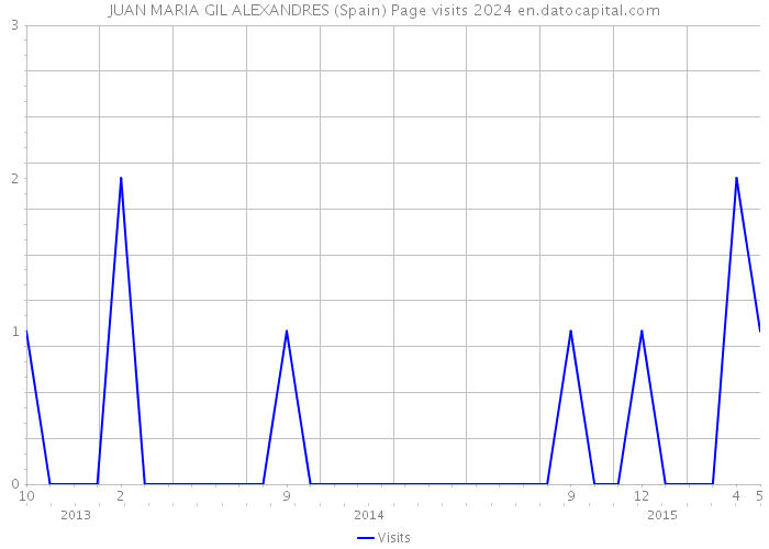 JUAN MARIA GIL ALEXANDRES (Spain) Page visits 2024 