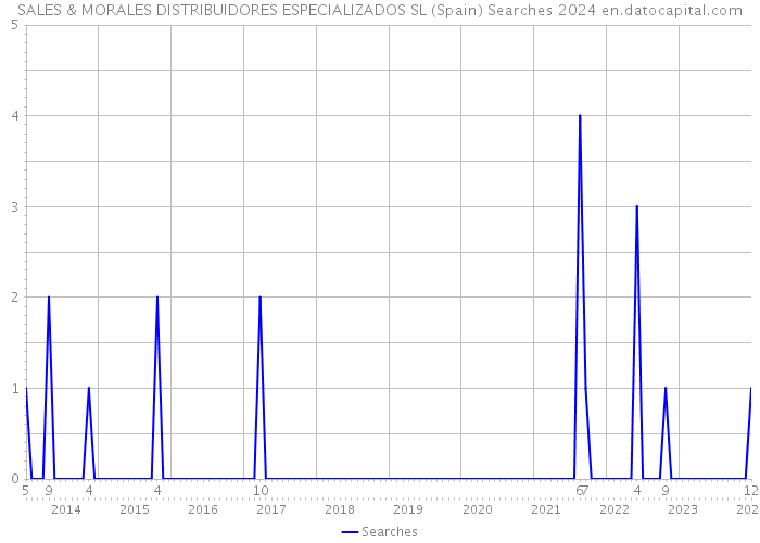 SALES & MORALES DISTRIBUIDORES ESPECIALIZADOS SL (Spain) Searches 2024 