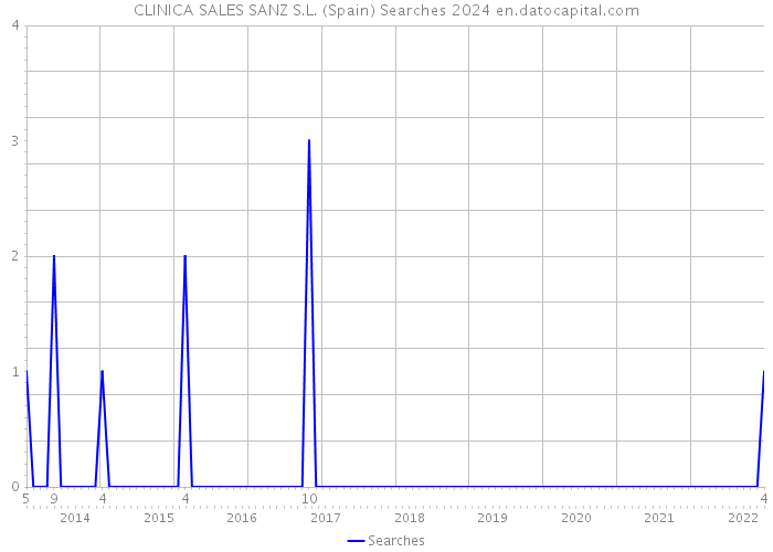 CLINICA SALES SANZ S.L. (Spain) Searches 2024 