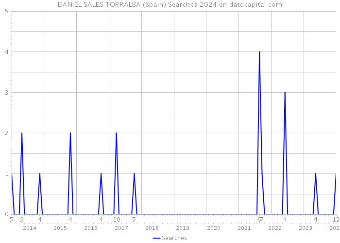DANIEL SALES TORRALBA (Spain) Searches 2024 