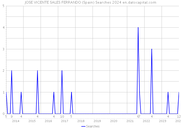 JOSE VICENTE SALES FERRANDO (Spain) Searches 2024 