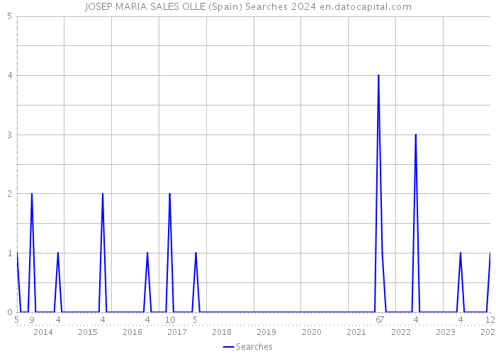 JOSEP MARIA SALES OLLE (Spain) Searches 2024 