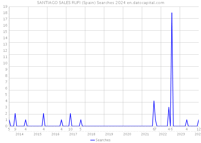 SANTIAGO SALES RUFI (Spain) Searches 2024 