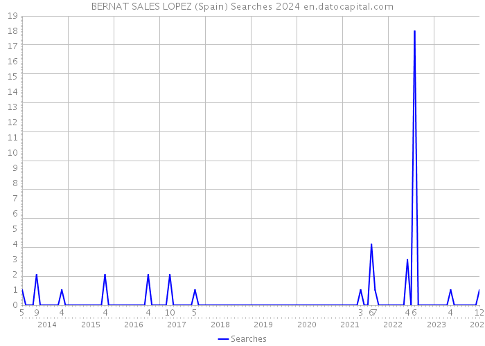 BERNAT SALES LOPEZ (Spain) Searches 2024 