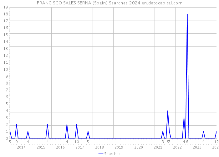 FRANCISCO SALES SERNA (Spain) Searches 2024 