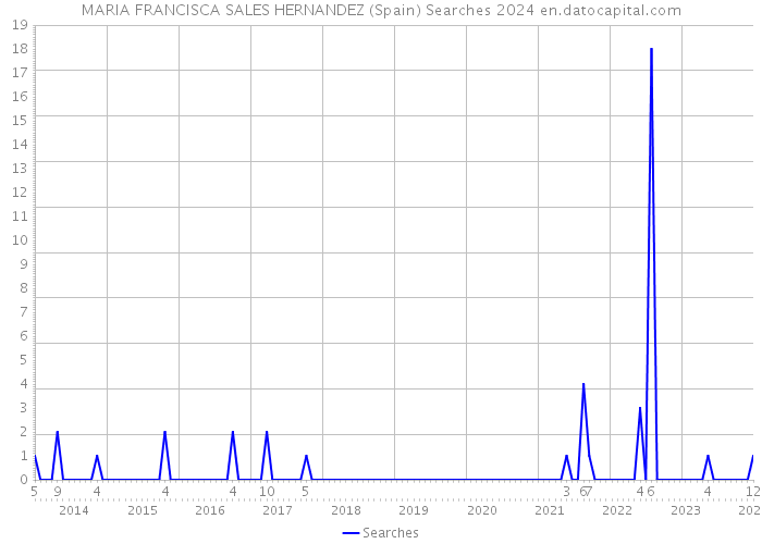MARIA FRANCISCA SALES HERNANDEZ (Spain) Searches 2024 