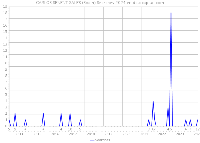 CARLOS SENENT SALES (Spain) Searches 2024 