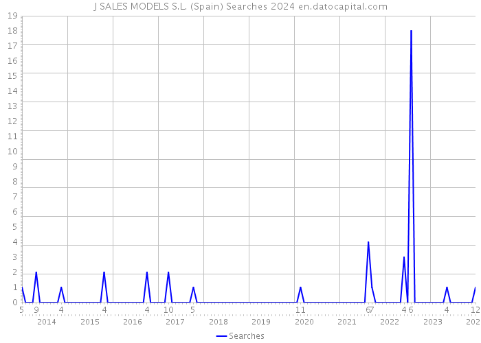 J SALES MODELS S.L. (Spain) Searches 2024 