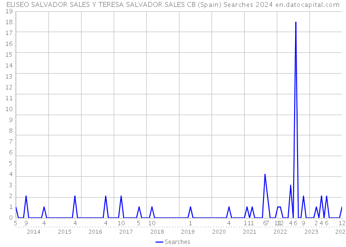 ELISEO SALVADOR SALES Y TERESA SALVADOR SALES CB (Spain) Searches 2024 